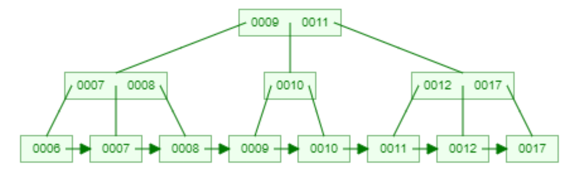 B+ Tree Diagram