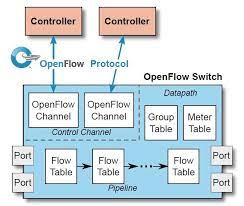 OpenFlow Switch Architecture