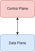Control v Data Plane